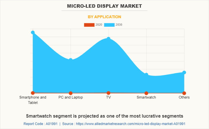Micro-LED Display Market