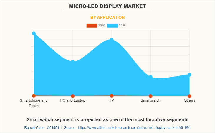 Micro-LED Display Market by Application