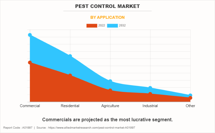 Pest Control Market by Application