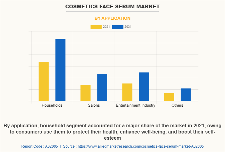 Cosmetics Face Serum Market by Application