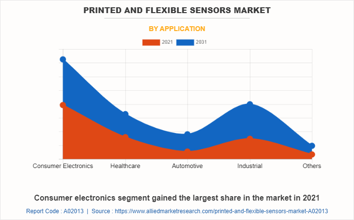 Printed And Flexible Sensors Market by Application