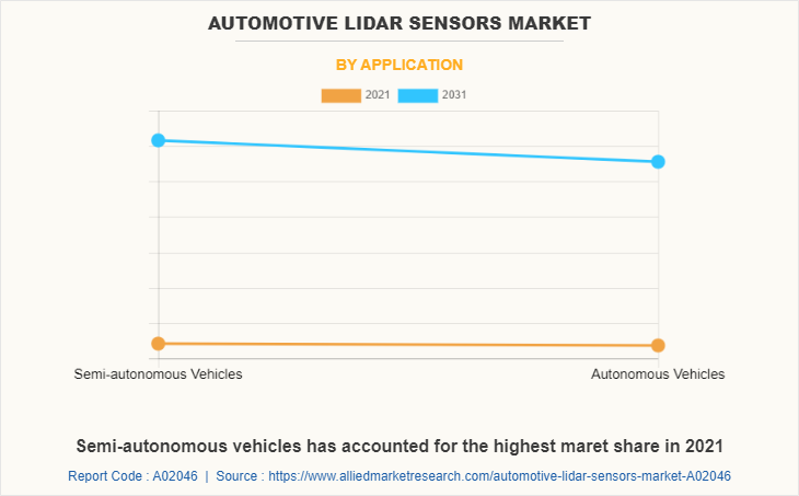 Automotive LiDAR Sensors Market by Application