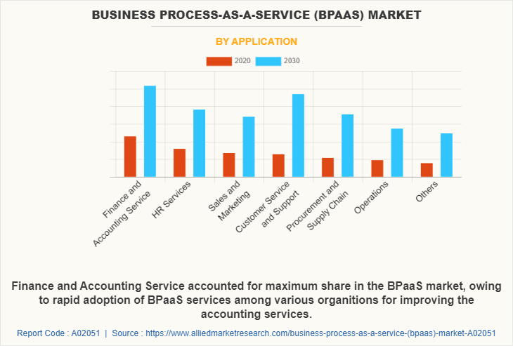 Business Process-as-a-Service (BPaaS) Market by Application