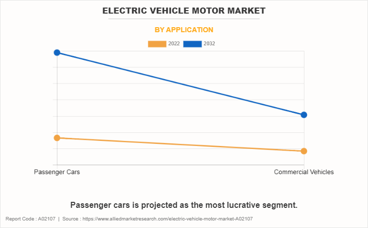 Electric Vehicle Motor Market by Application