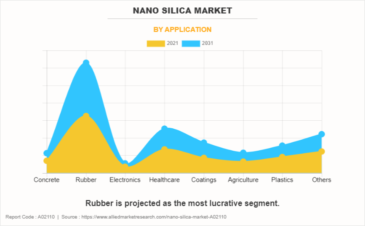 Nano Silica Market by Application