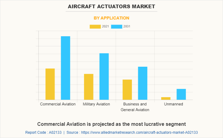 Aircraft Actuators Market