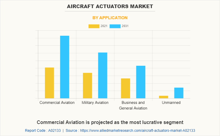 Aircraft Actuators Market by Application