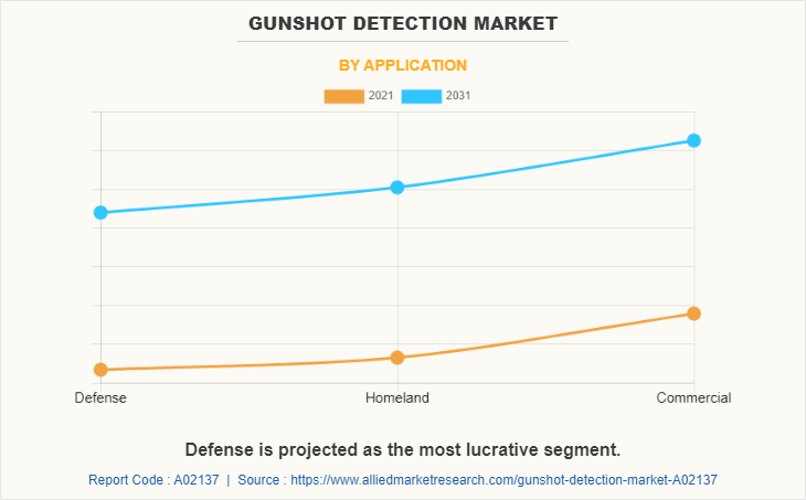 Gunshot Detection Market by Application