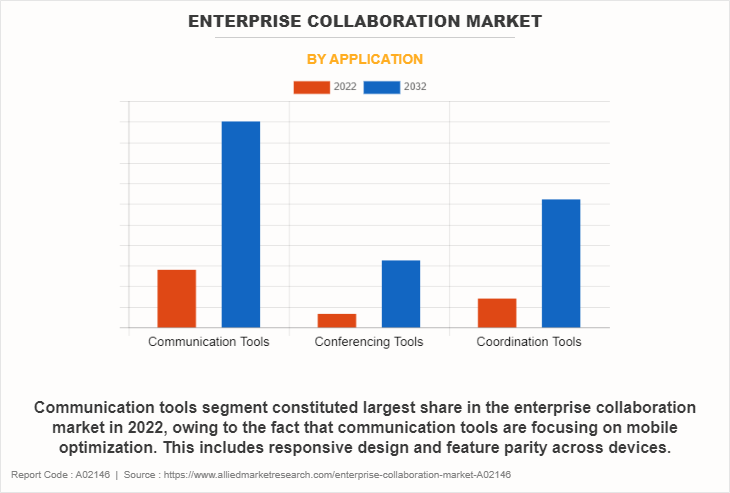 Enterprise Collaboration Market by Application