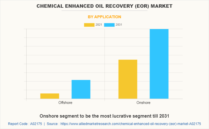 Chemical Enhanced Oil Recovery (EOR) Market by Application