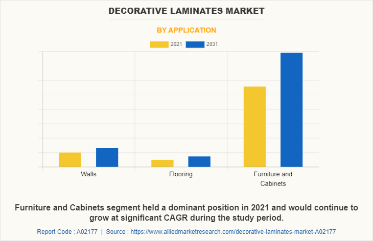 Decorative Laminates Market by Application
