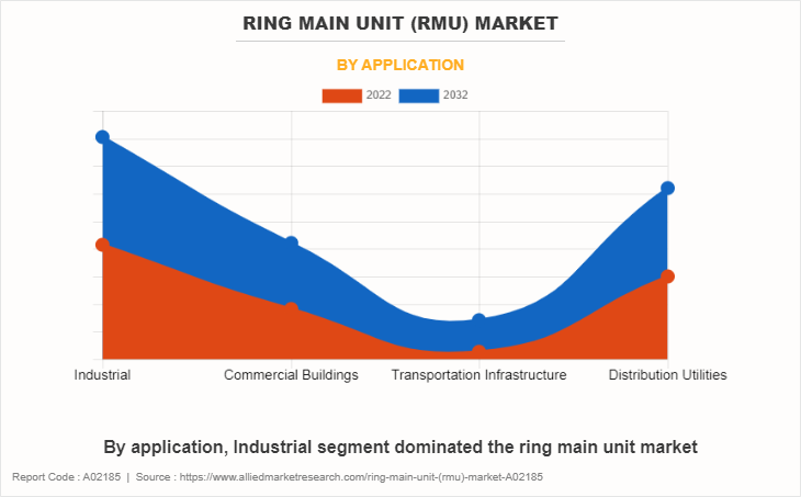 Ring Main Unit (RMU) Market by Application