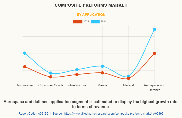 Composite Preforms Market by Application