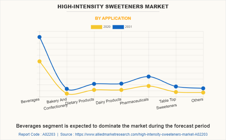 High-intensity Sweeteners Market by Application