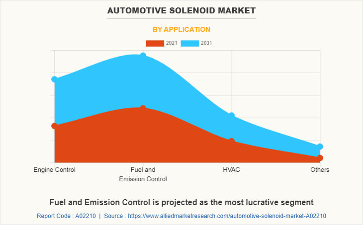 Automotive Solenoid Market by Application