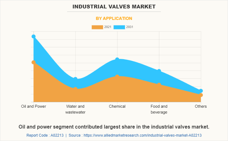 Industrial Valves Market by Application