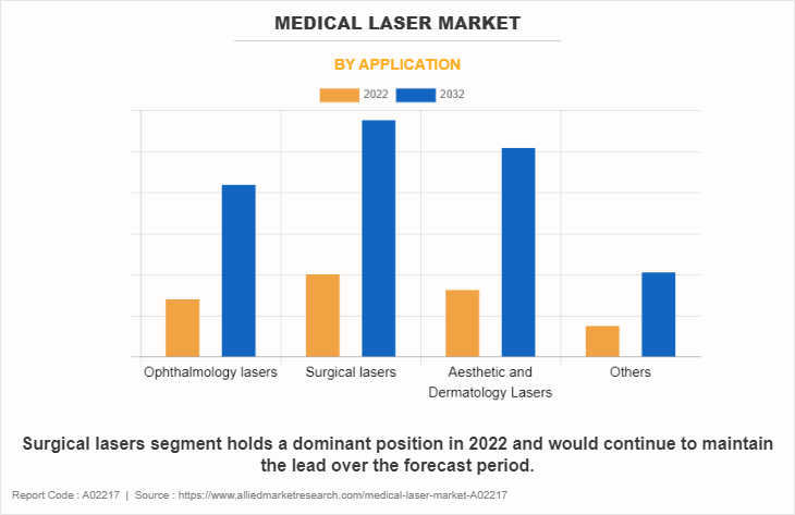 Medical Laser Market by Application
