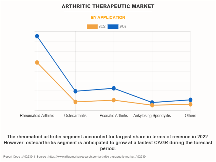 Arthritic Therapeutic Market by Application