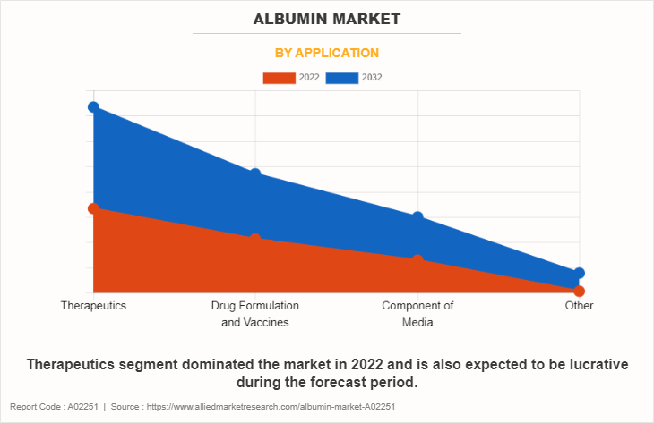 Albumin Market by Application