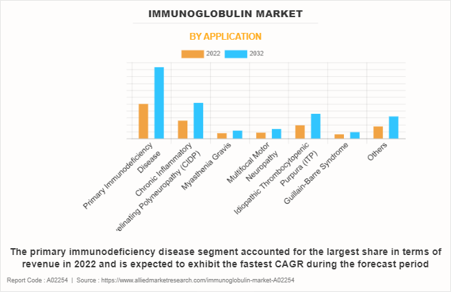 Immunoglobulin Market by Application