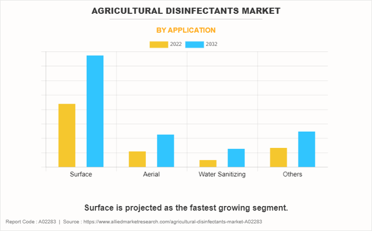 Agricultural Disinfectants Market by Application