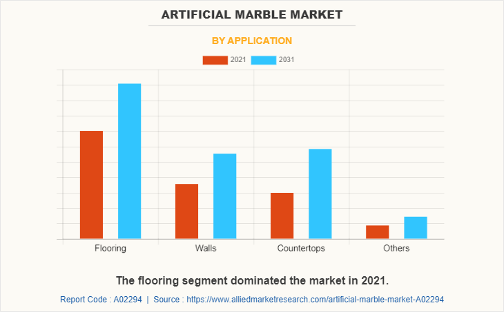 Artificial Marble Market by Application