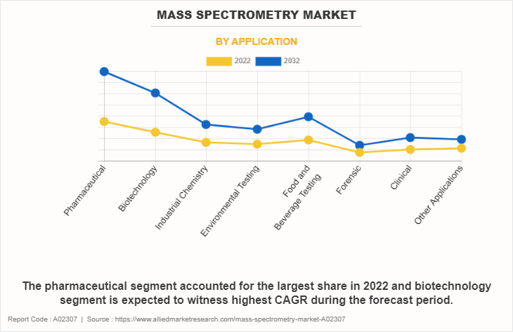 Mass Spectrometry Market by Application