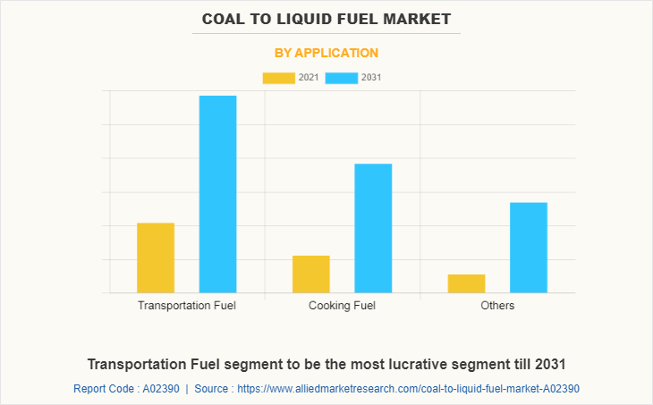 Coal to Liquid Fuel Market by Application