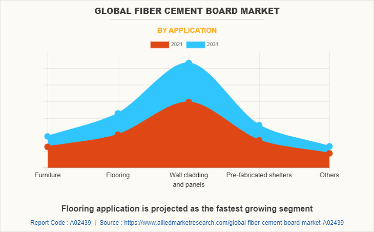 Global Fiber Cement Board Market by Application