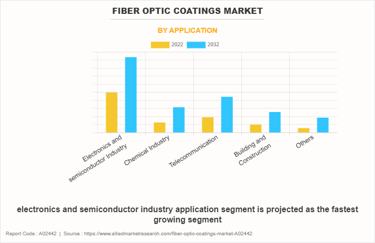 Fiber Optic Coatings Market by APPLICATION
