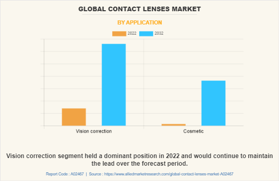 Contact Lenses Market by Application