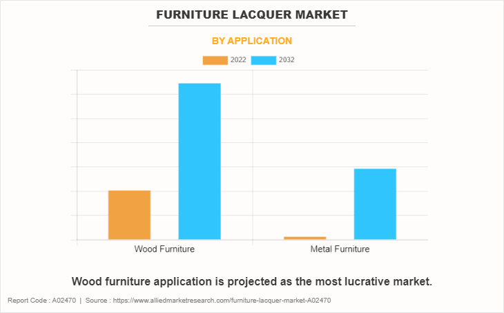 Furniture Lacquer Market by Application