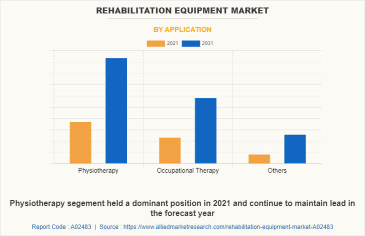Rehabilitation Equipment Market by Application