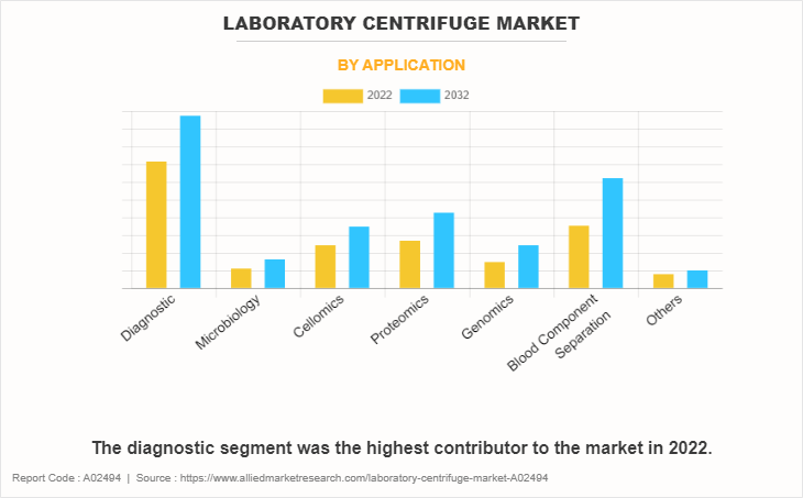Laboratory Centrifuge Market