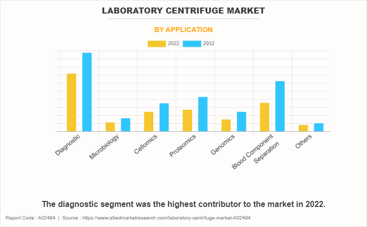 Laboratory Centrifuge Market by Application