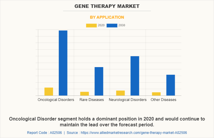 Gene Therapy Market