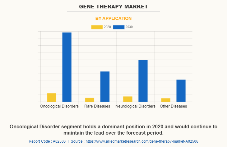 Gene Therapy Market by Application