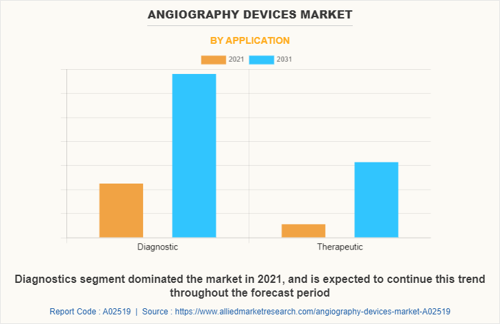 Angiography Devices Market by Application