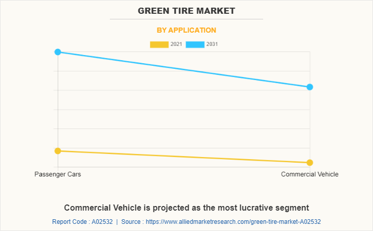 Green Tire Market by Application