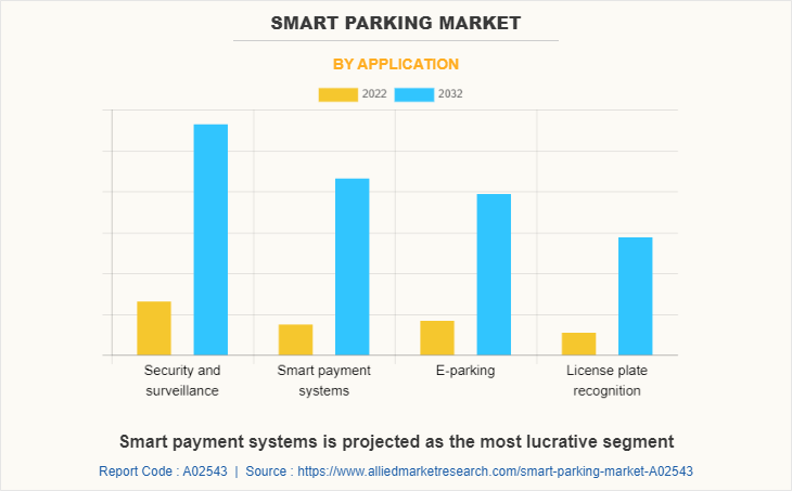 Smart Parking Market
