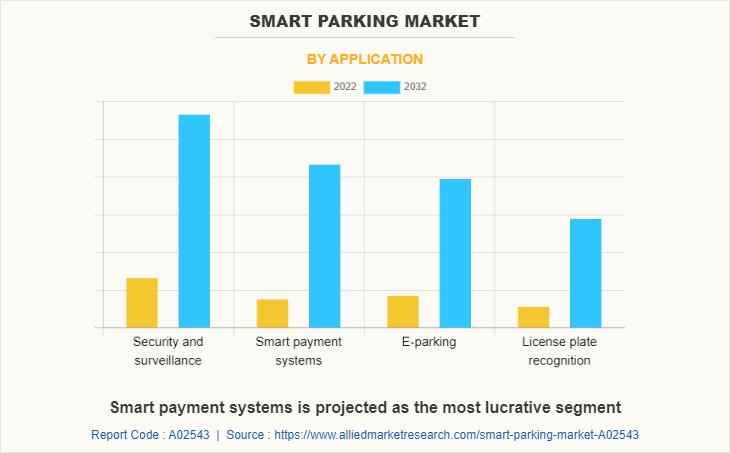 Smart Parking Market by Application