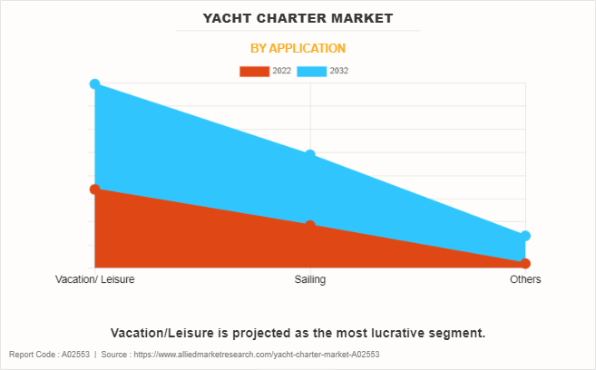 Yacht Charter Market by APPLICATION