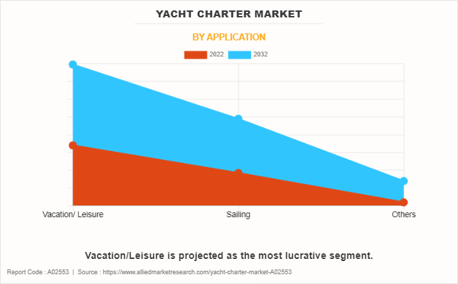 Yacht Charter Market