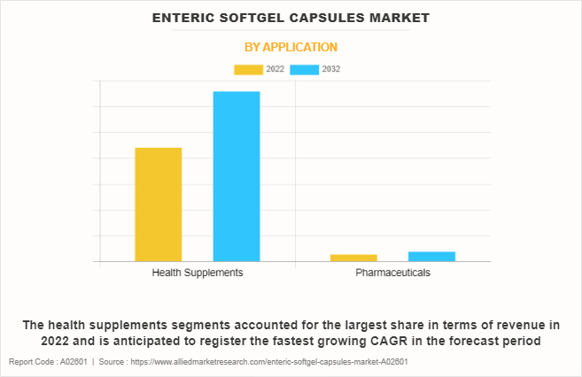 Enteric Softgel Capsules Market by Application