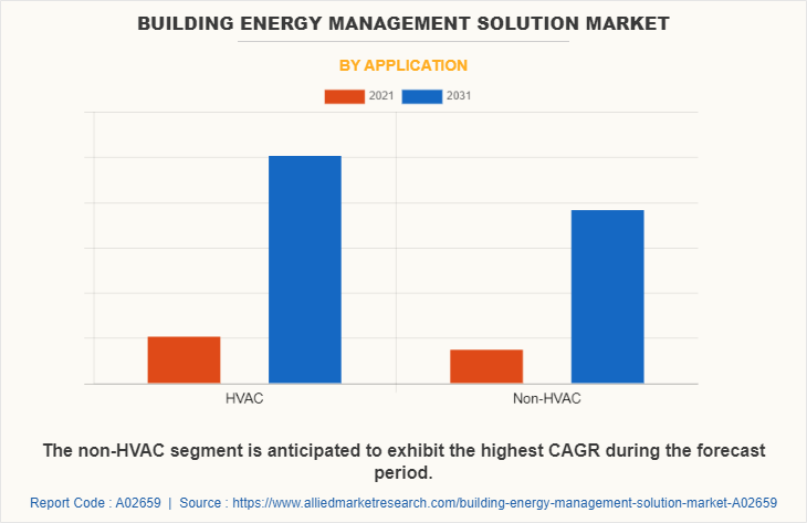 Building Energy Management Solution Market