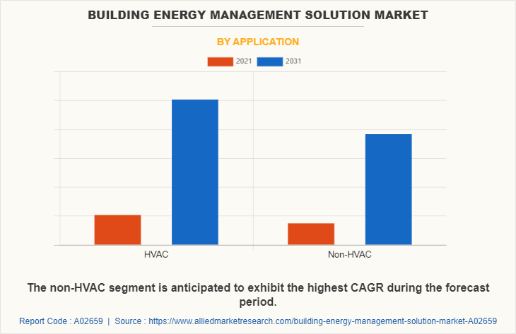 Building Energy Management Solution Market by Application