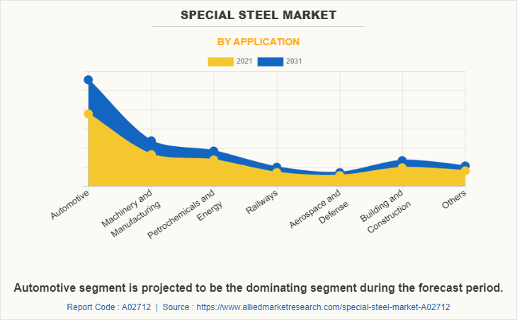 Special Steel Market by Application