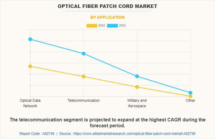 Optical Fiber Patch Cord Market by Application