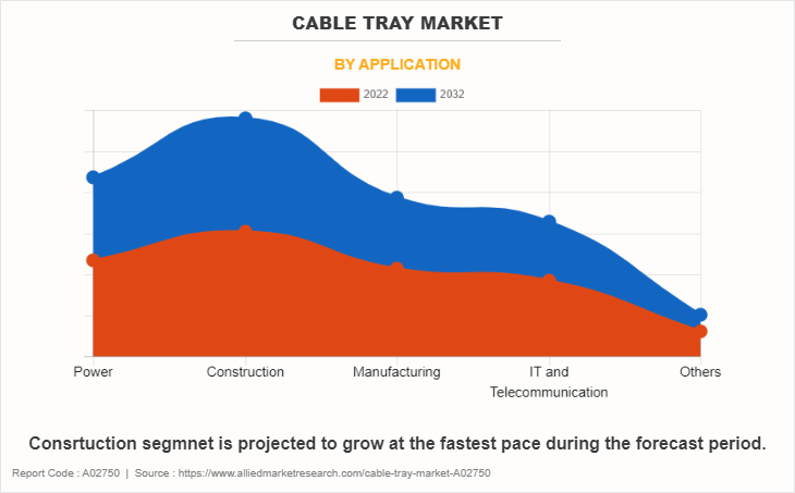 Cable Tray Market by Application