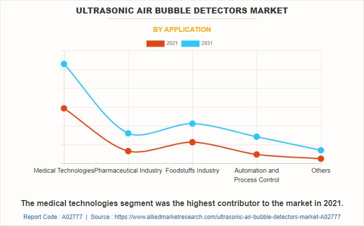 Ultrasonic Air Bubble Detectors Market